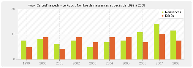 Le Pizou : Nombre de naissances et décès de 1999 à 2008
